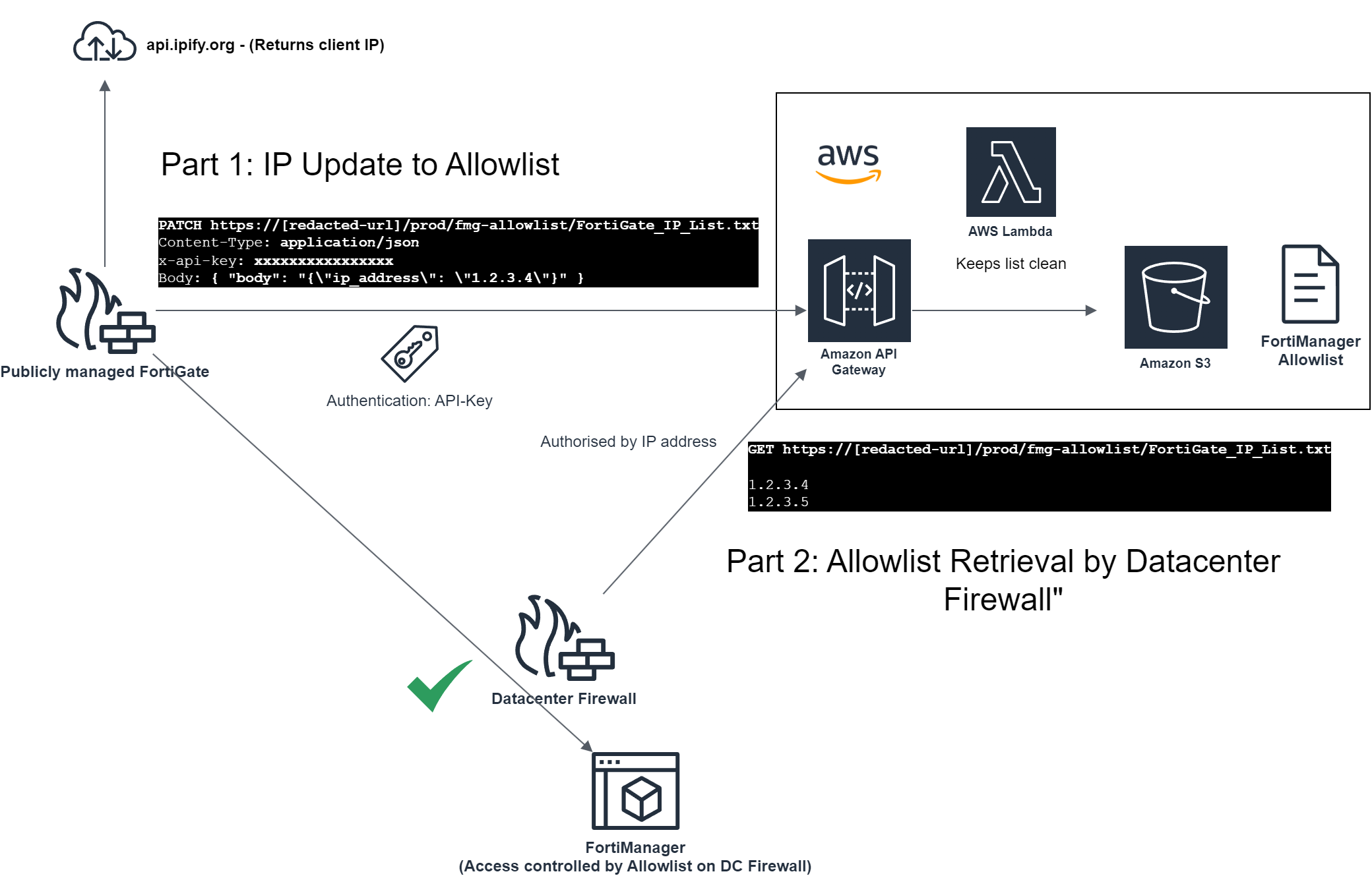 Zero Trust between public FortiGates and FortiManager using AWS services